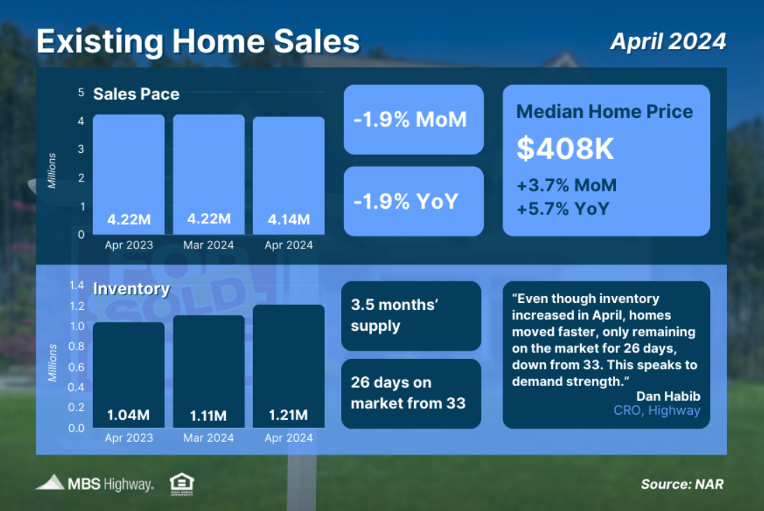 existing home sales april 2024