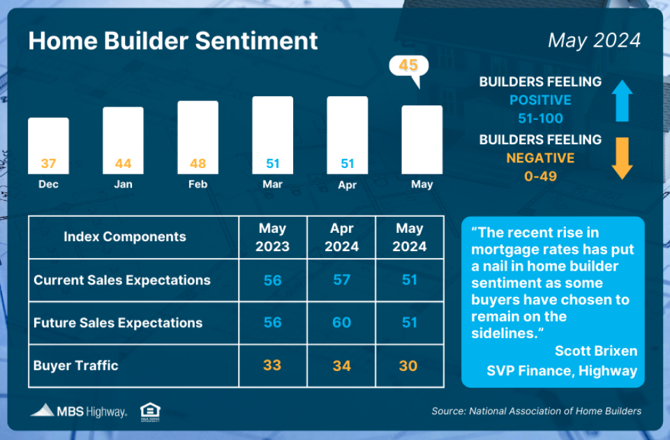 home builder sentiment may 2024