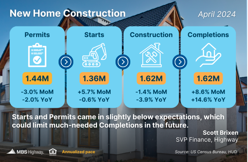 new home construction april 2024