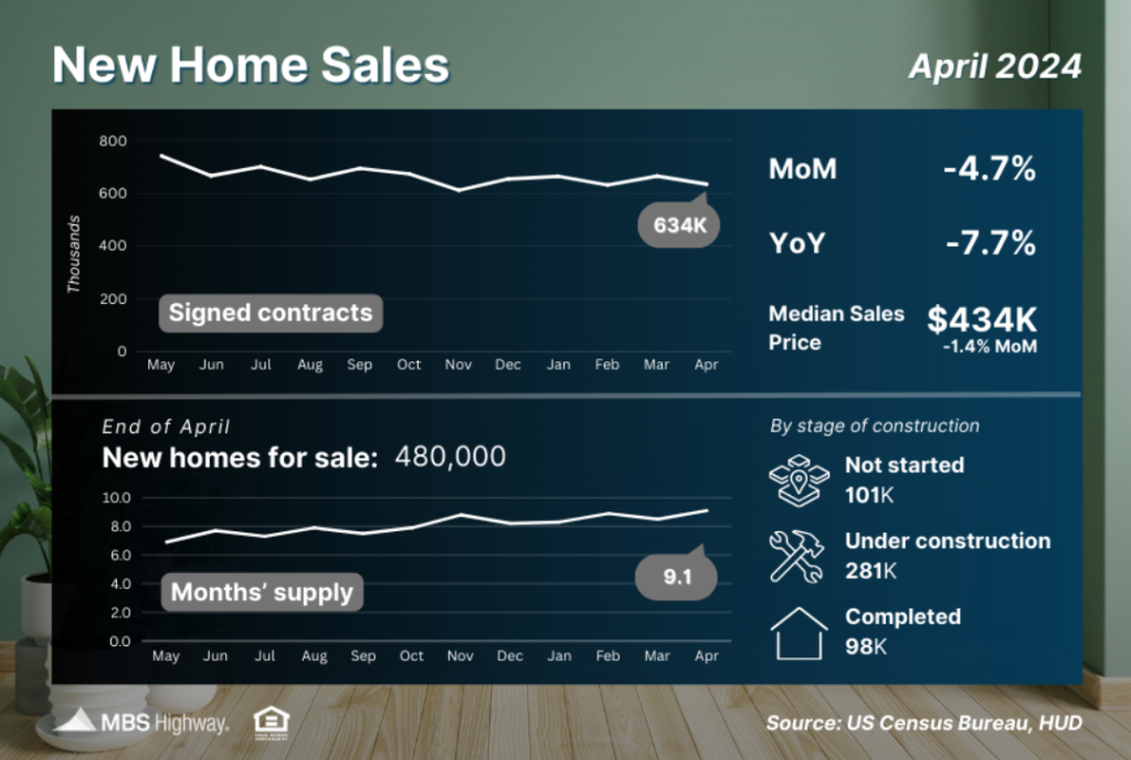 new home sales april 2024