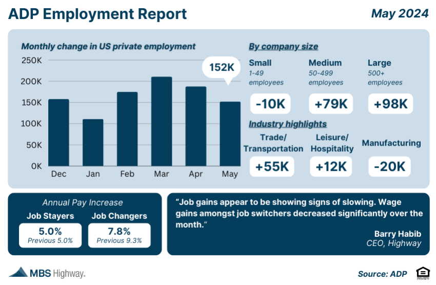 adp employment report may 2024