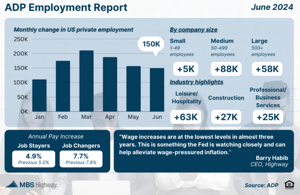 adp employment report june 2024