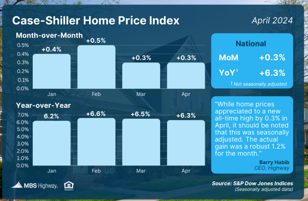 case shiller home price index april 2024