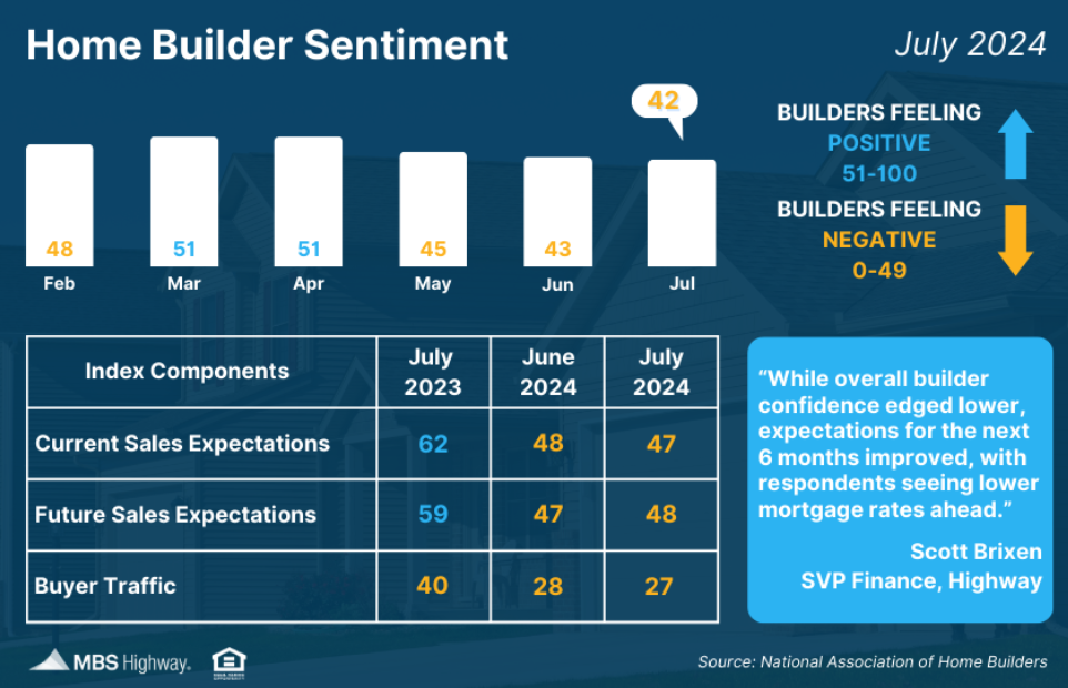 home builder sentiment july 2024