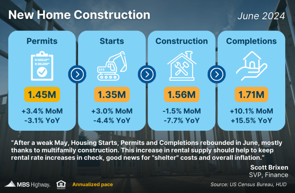 new home construction june 2024