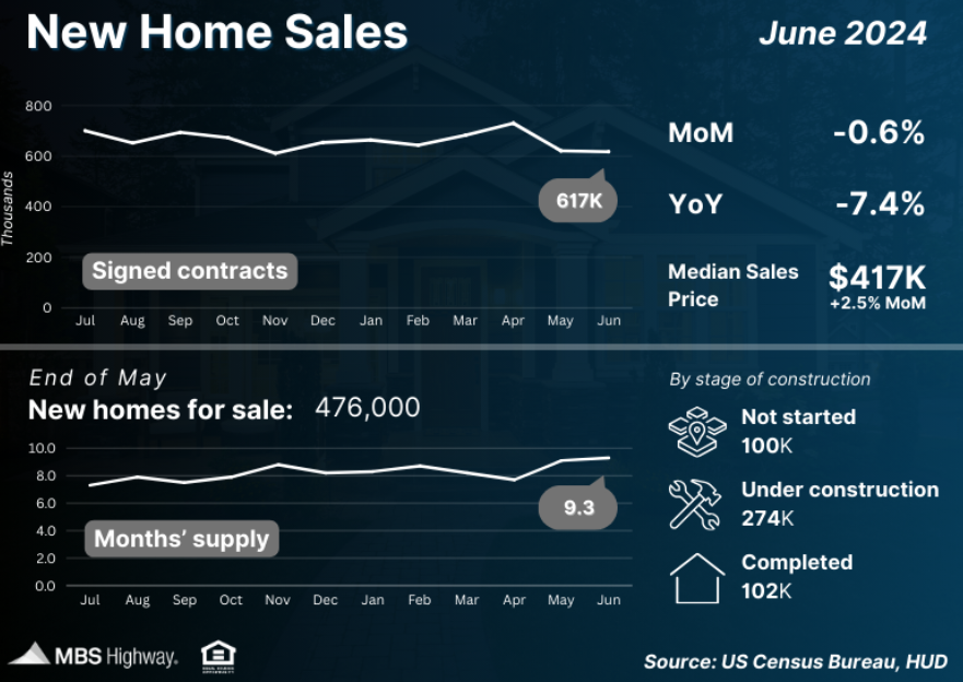 new home sales june 2024