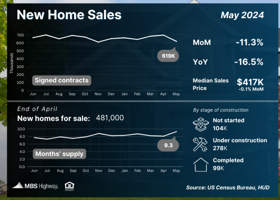 new home sales may 2024