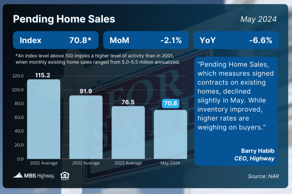 pending home sales may 2024