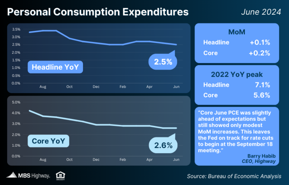 personal consumption expenditures june 2024