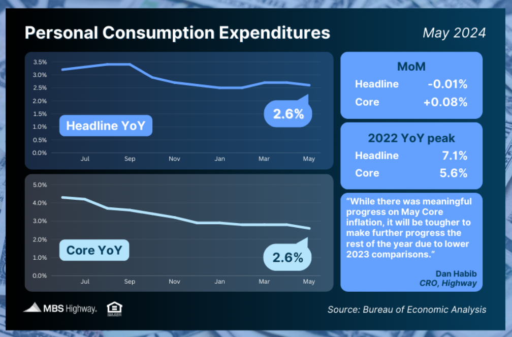 personal consumption expenditures may 2024