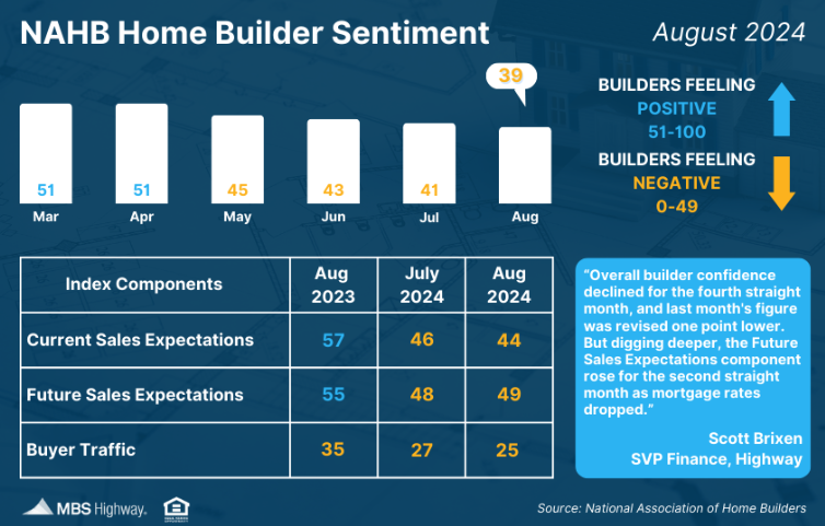 nahb home builder sentiment