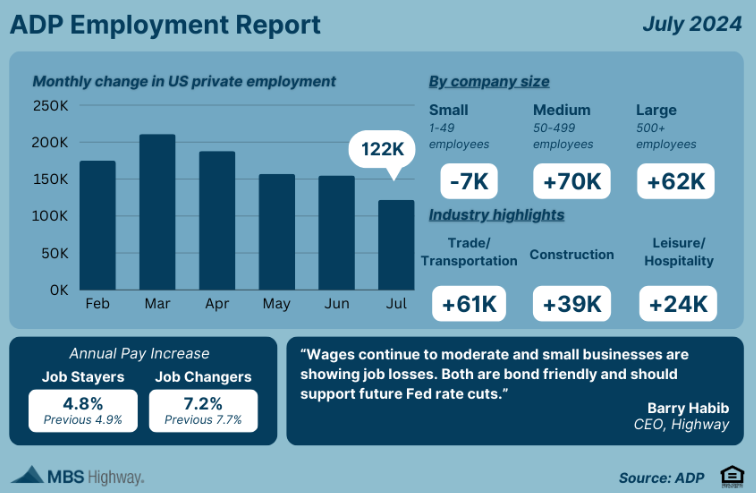 adp employment report july 2024