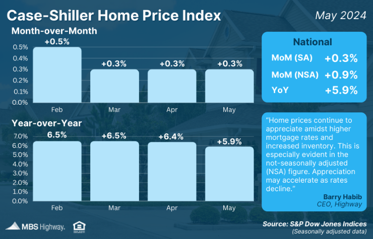 case shiller home price index may 2024