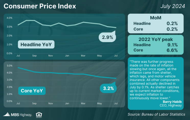 consumer price index