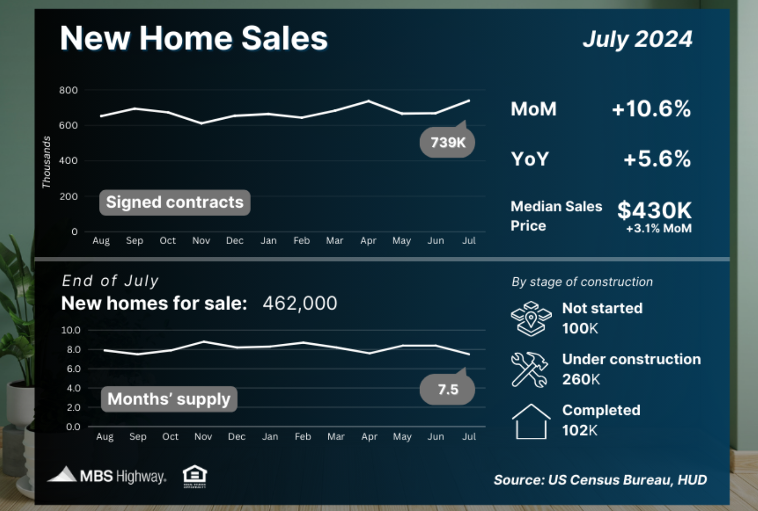 new home sales july 2024