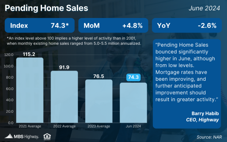 pending home sales may 2024