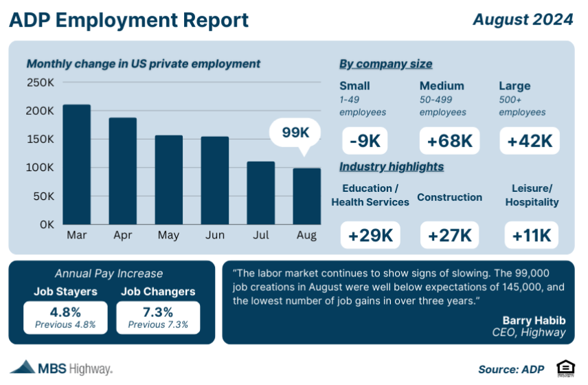 adp employment report 2024