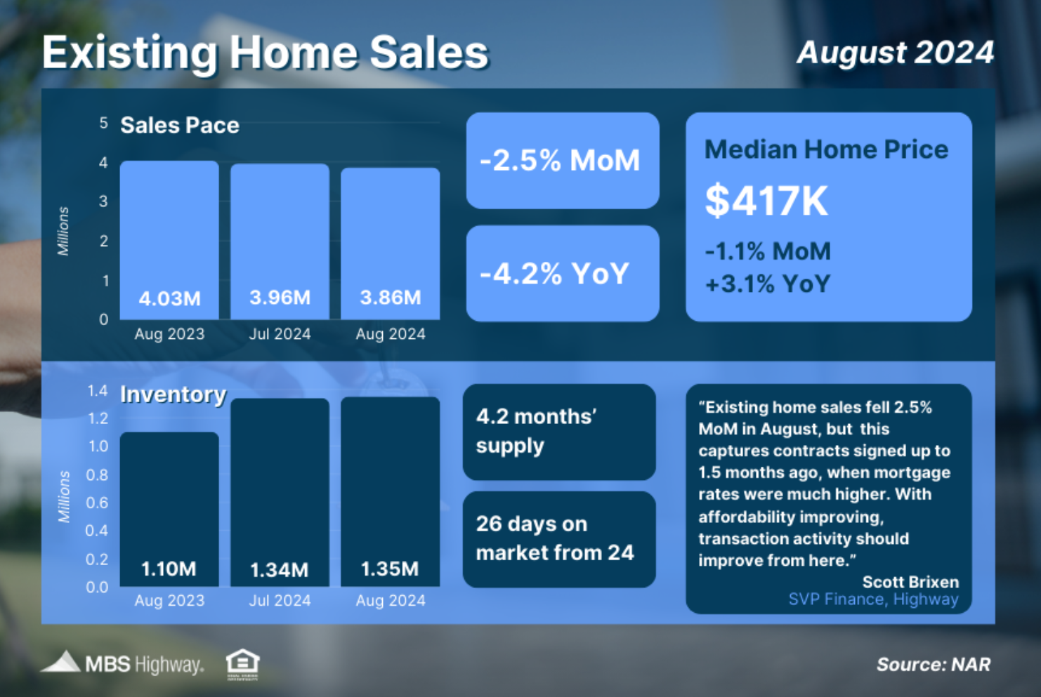 exiting home sales aug 2024