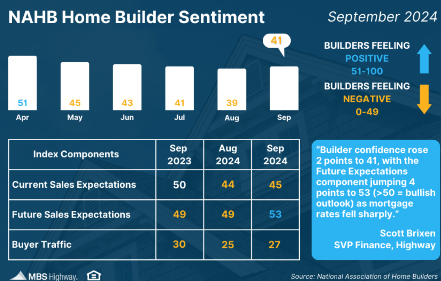 nahb home builder sentiment sept 2024