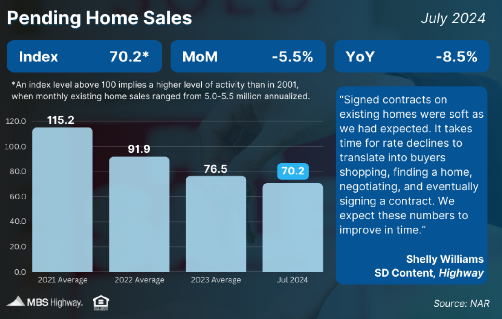 pending home sales july 2024