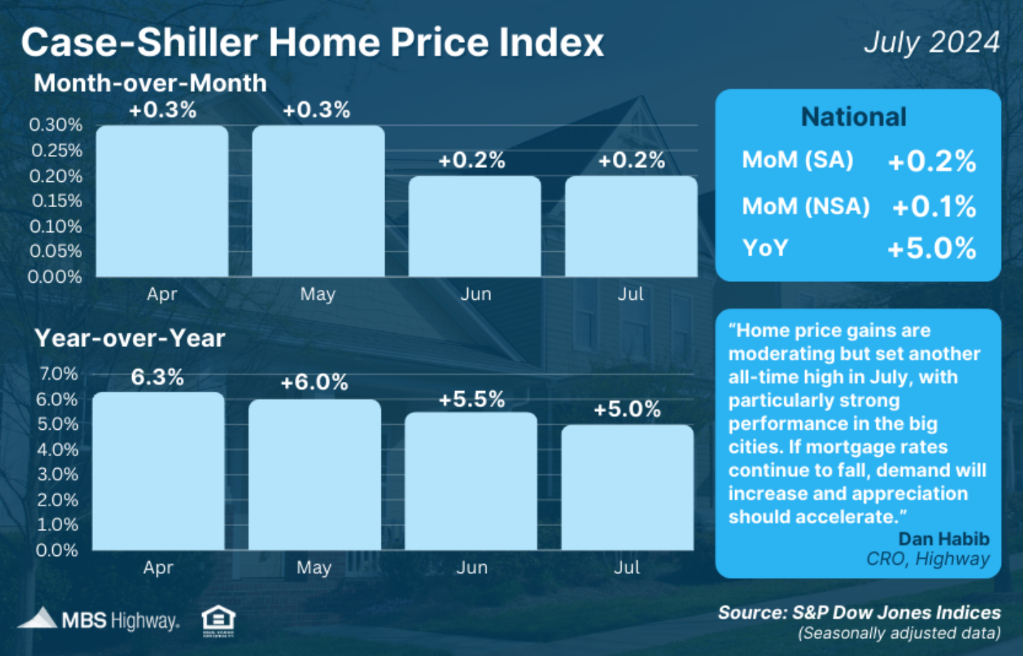 home price index july 2024