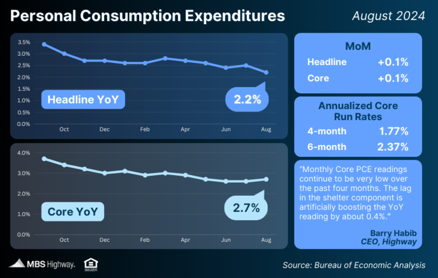 personal consumption expenditures aug 2024